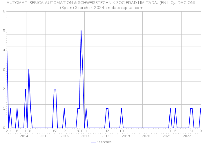 AUTOMAT IBERICA AUTOMATION & SCHWEISSTECHNIK SOCIEDAD LIMITADA. (EN LIQUIDACION) (Spain) Searches 2024 