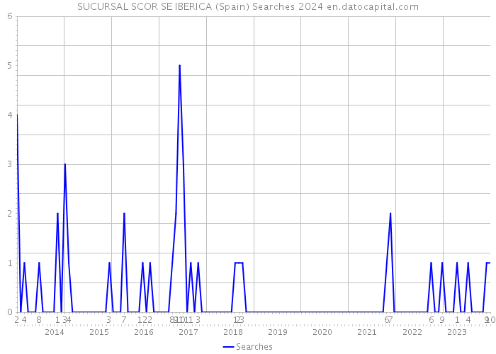 SUCURSAL SCOR SE IBERICA (Spain) Searches 2024 