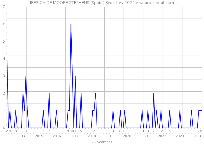 IBERICA DE MOORE STEPHENS (Spain) Searches 2024 