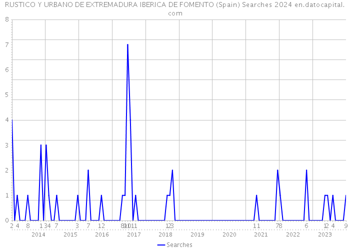 RUSTICO Y URBANO DE EXTREMADURA IBERICA DE FOMENTO (Spain) Searches 2024 