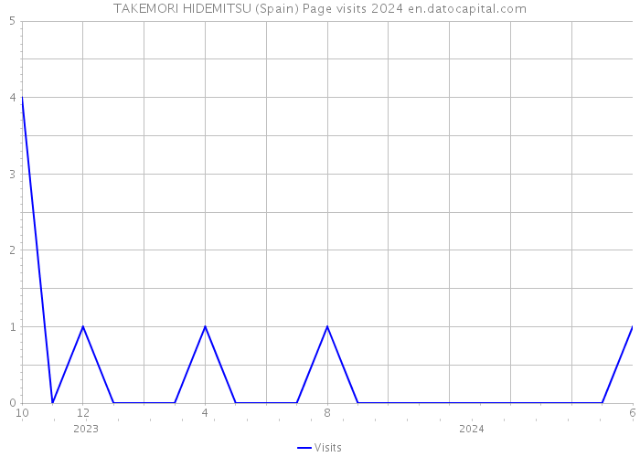TAKEMORI HIDEMITSU (Spain) Page visits 2024 