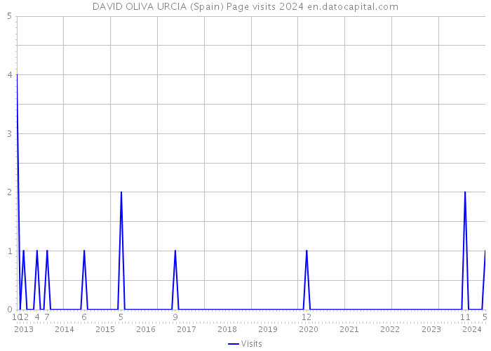DAVID OLIVA URCIA (Spain) Page visits 2024 