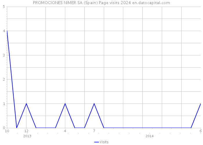 PROMOCIONES NIMER SA (Spain) Page visits 2024 