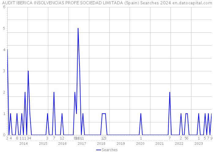 AUDIT IBERICA INSOLVENCIAS PROFE SOCIEDAD LIMITADA (Spain) Searches 2024 