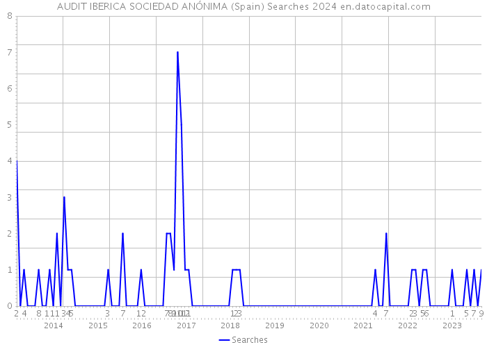 AUDIT IBERICA SOCIEDAD ANÓNIMA (Spain) Searches 2024 