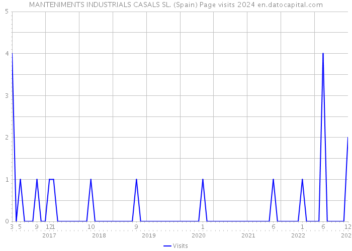 MANTENIMENTS INDUSTRIALS CASALS SL. (Spain) Page visits 2024 