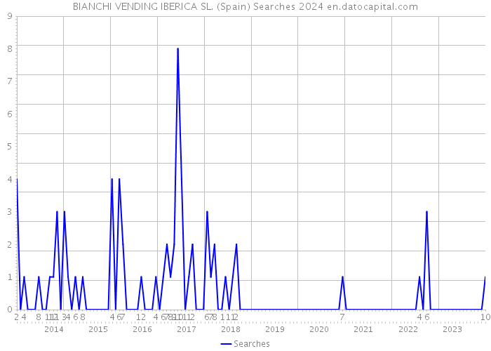 BIANCHI VENDING IBERICA SL. (Spain) Searches 2024 