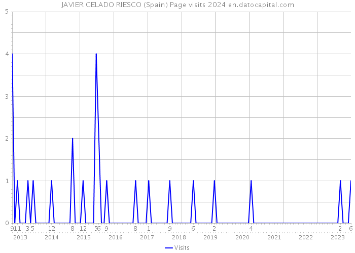 JAVIER GELADO RIESCO (Spain) Page visits 2024 