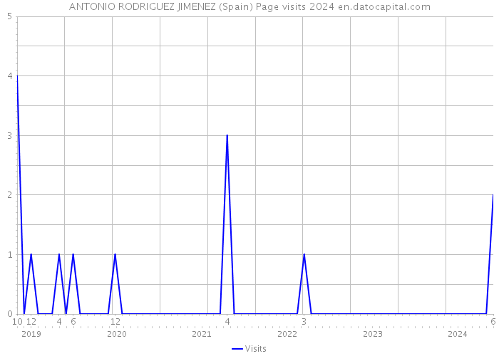 ANTONIO RODRIGUEZ JIMENEZ (Spain) Page visits 2024 