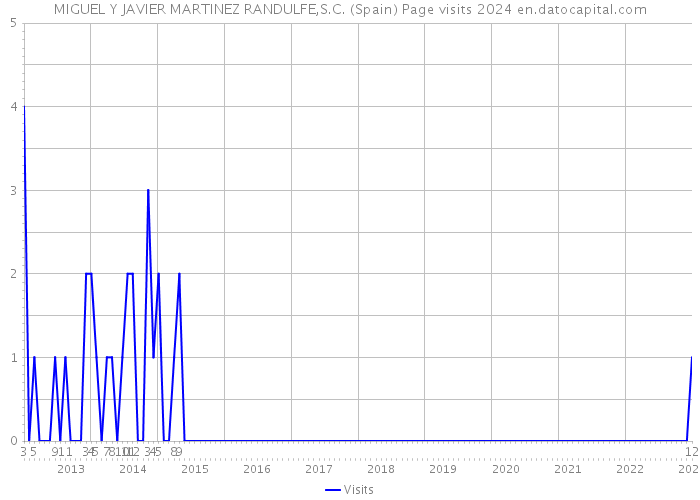 MIGUEL Y JAVIER MARTINEZ RANDULFE,S.C. (Spain) Page visits 2024 