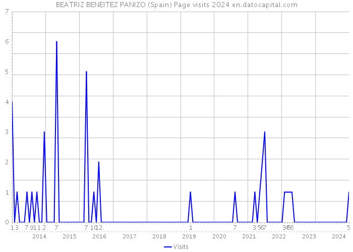 BEATRIZ BENEITEZ PANIZO (Spain) Page visits 2024 