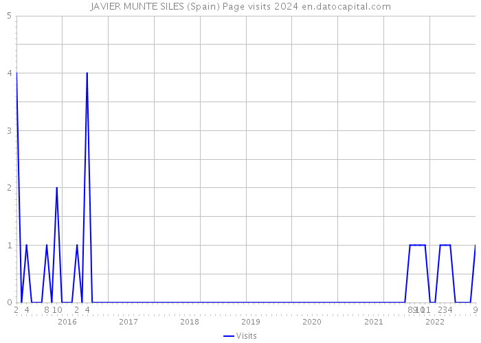 JAVIER MUNTE SILES (Spain) Page visits 2024 