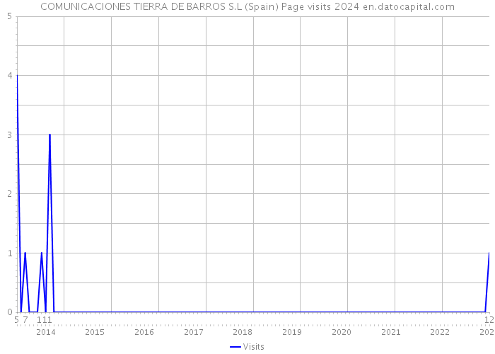 COMUNICACIONES TIERRA DE BARROS S.L (Spain) Page visits 2024 