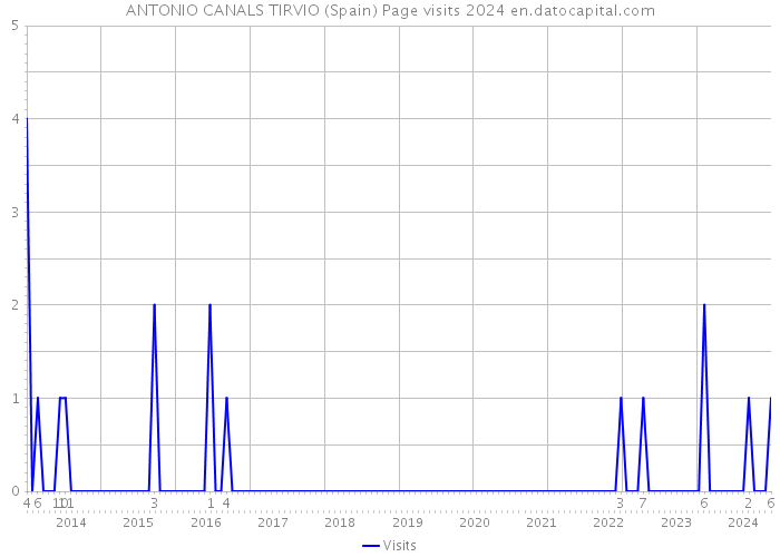 ANTONIO CANALS TIRVIO (Spain) Page visits 2024 