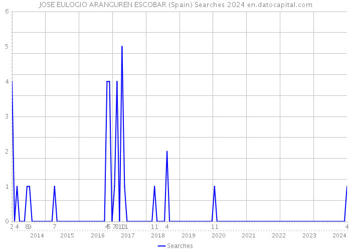 JOSE EULOGIO ARANGUREN ESCOBAR (Spain) Searches 2024 