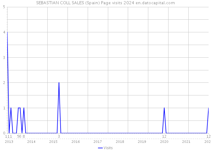 SEBASTIAN COLL SALES (Spain) Page visits 2024 