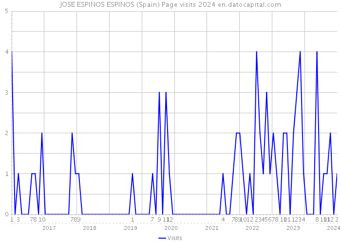 JOSE ESPINOS ESPINOS (Spain) Page visits 2024 