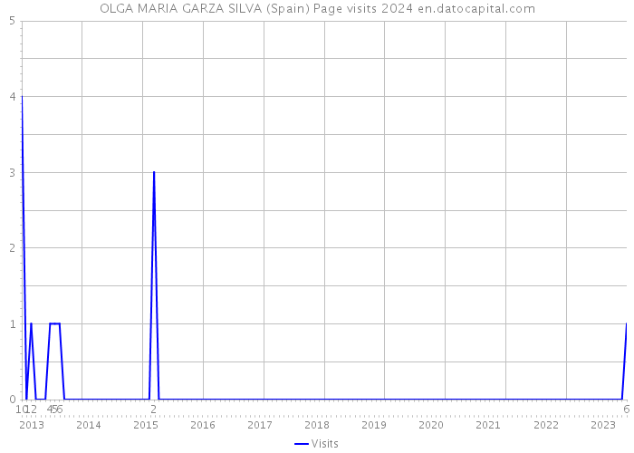 OLGA MARIA GARZA SILVA (Spain) Page visits 2024 