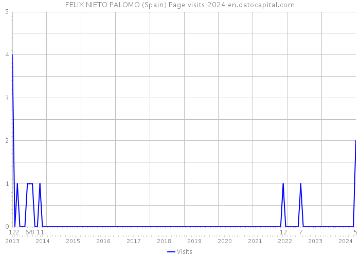 FELIX NIETO PALOMO (Spain) Page visits 2024 