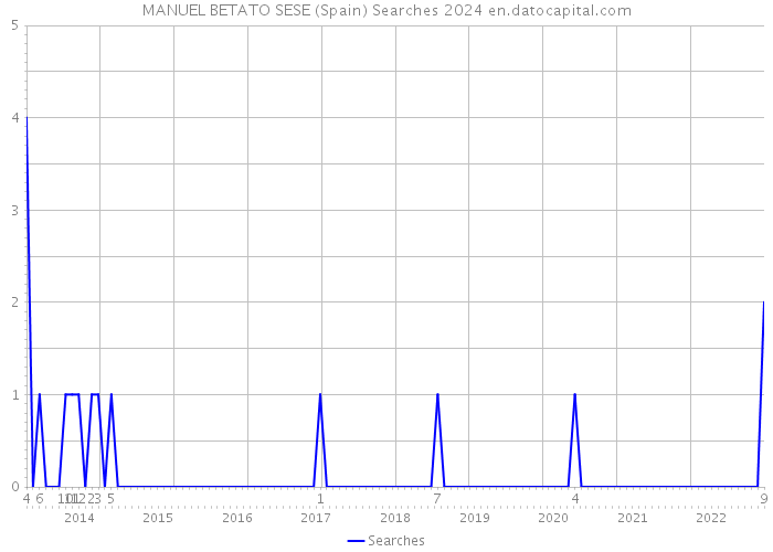 MANUEL BETATO SESE (Spain) Searches 2024 