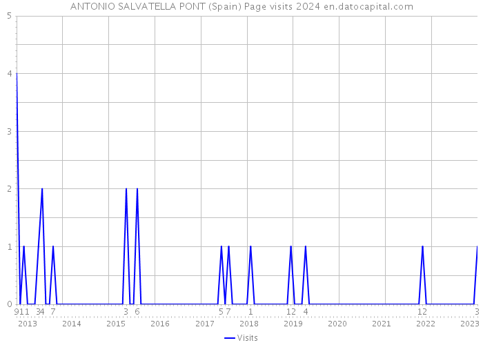 ANTONIO SALVATELLA PONT (Spain) Page visits 2024 