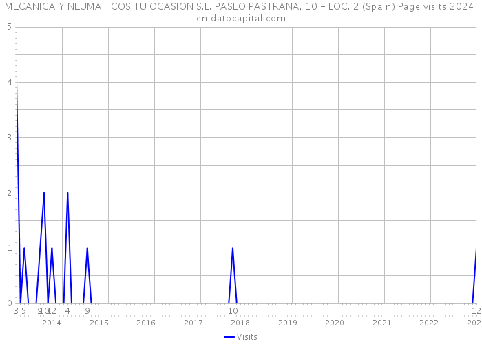 MECANICA Y NEUMATICOS TU OCASION S.L. PASEO PASTRANA, 10 - LOC. 2 (Spain) Page visits 2024 