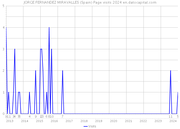 JORGE FERNANDEZ MIRAVALLES (Spain) Page visits 2024 