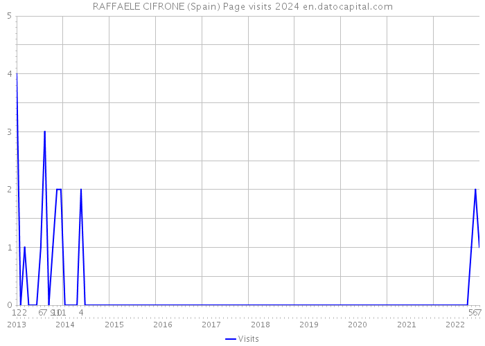 RAFFAELE CIFRONE (Spain) Page visits 2024 