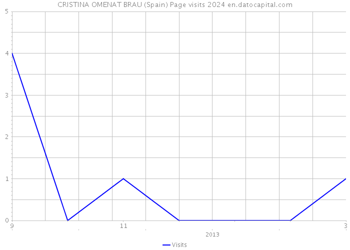 CRISTINA OMENAT BRAU (Spain) Page visits 2024 