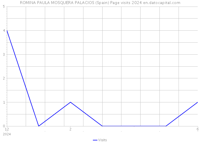 ROMINA PAULA MOSQUERA PALACIOS (Spain) Page visits 2024 