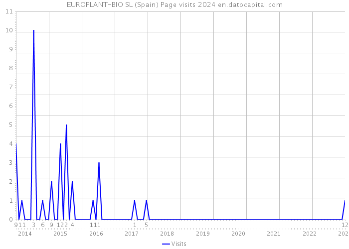 EUROPLANT-BIO SL (Spain) Page visits 2024 