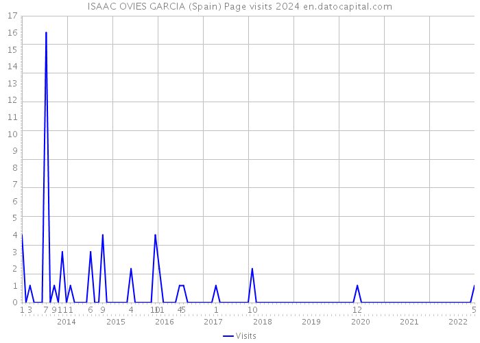 ISAAC OVIES GARCIA (Spain) Page visits 2024 