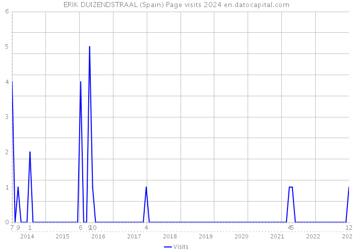 ERIK DUIZENDSTRAAL (Spain) Page visits 2024 