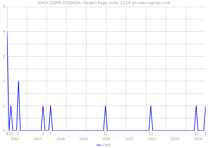 JOAN GURRI DONADA (Spain) Page visits 2024 