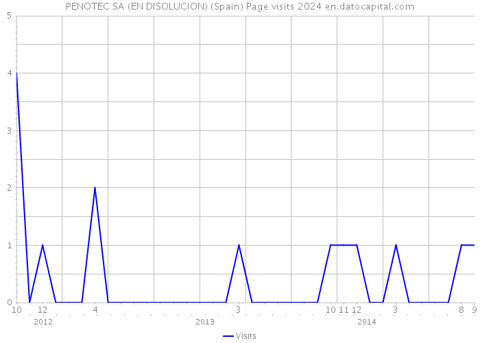 PENOTEC SA (EN DISOLUCION) (Spain) Page visits 2024 