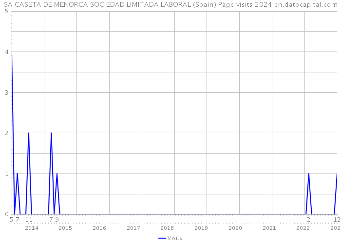 SA CASETA DE MENORCA SOCIEDAD LIMITADA LABORAL (Spain) Page visits 2024 