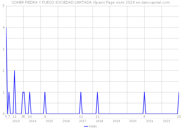 GOHER PIEDRA Y FUEGO SOCIEDAD LIMITADA (Spain) Page visits 2024 