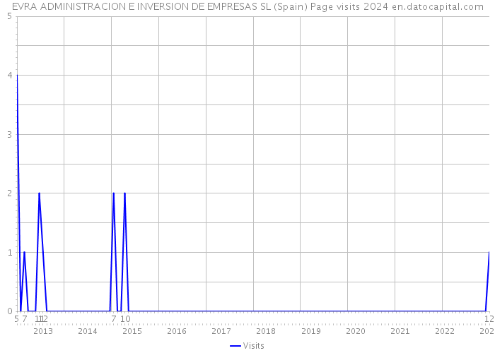 EVRA ADMINISTRACION E INVERSION DE EMPRESAS SL (Spain) Page visits 2024 