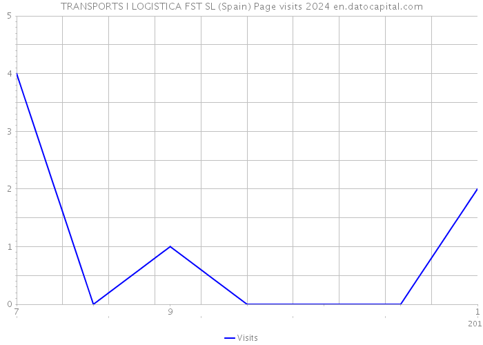 TRANSPORTS I LOGISTICA FST SL (Spain) Page visits 2024 