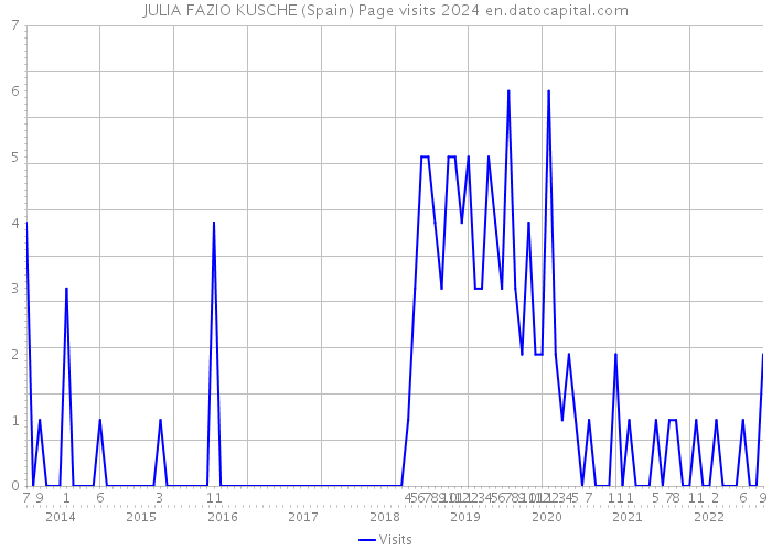 JULIA FAZIO KUSCHE (Spain) Page visits 2024 