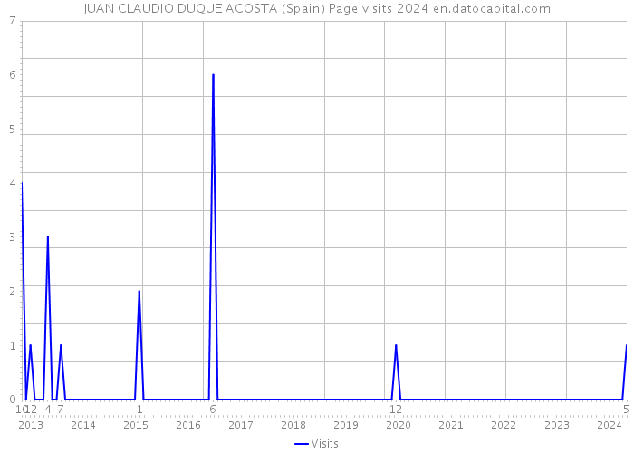 JUAN CLAUDIO DUQUE ACOSTA (Spain) Page visits 2024 