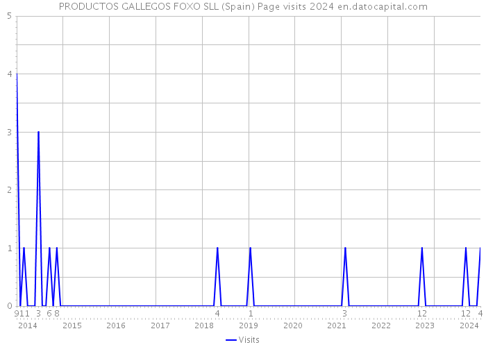 PRODUCTOS GALLEGOS FOXO SLL (Spain) Page visits 2024 