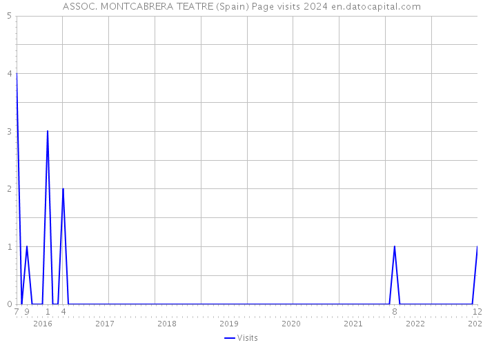 ASSOC. MONTCABRERA TEATRE (Spain) Page visits 2024 