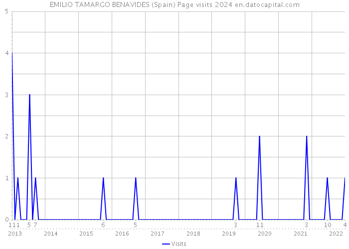EMILIO TAMARGO BENAVIDES (Spain) Page visits 2024 