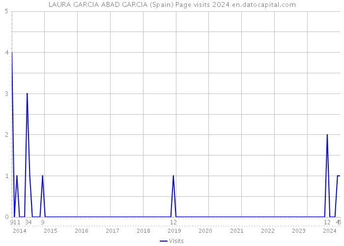 LAURA GARCIA ABAD GARCIA (Spain) Page visits 2024 