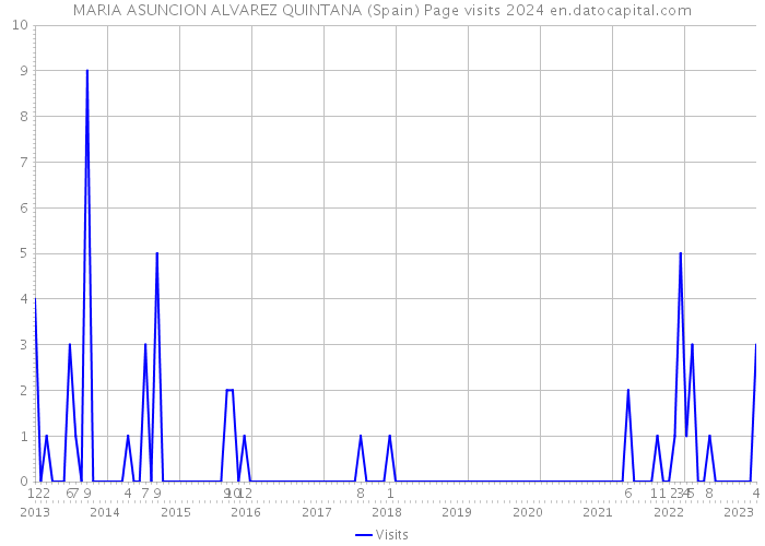 MARIA ASUNCION ALVAREZ QUINTANA (Spain) Page visits 2024 