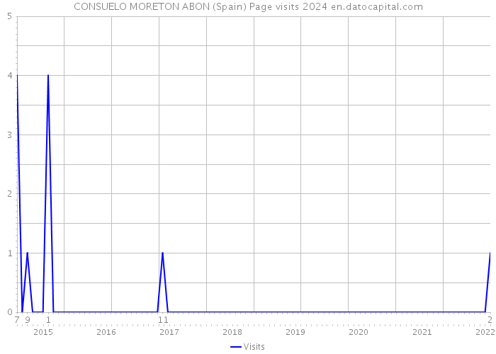 CONSUELO MORETON ABON (Spain) Page visits 2024 