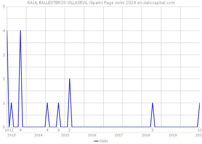 RAUL BALLESTEROS VILLASEVIL (Spain) Page visits 2024 