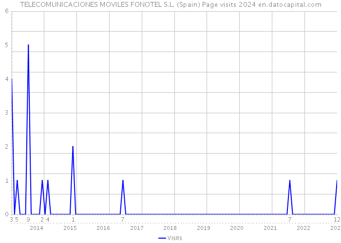 TELECOMUNICACIONES MOVILES FONOTEL S.L. (Spain) Page visits 2024 