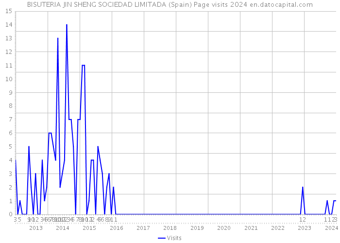 BISUTERIA JIN SHENG SOCIEDAD LIMITADA (Spain) Page visits 2024 